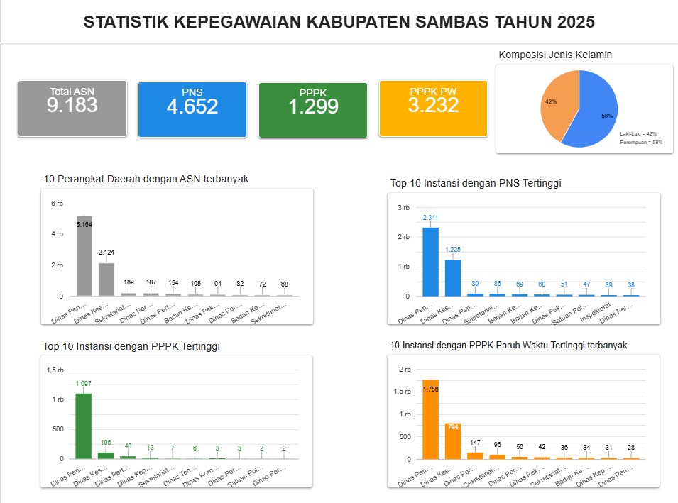 Statistik Kepegawaian Kabupaten Sambas