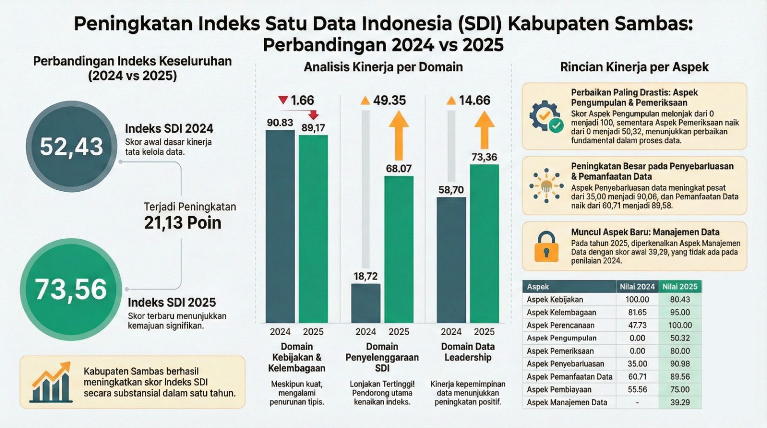 Lompatan Signifikan: Indeks Satu Data Indonesia Kabupaten Sambas Naik Drastis ke Predikat “Baik” pada 2025