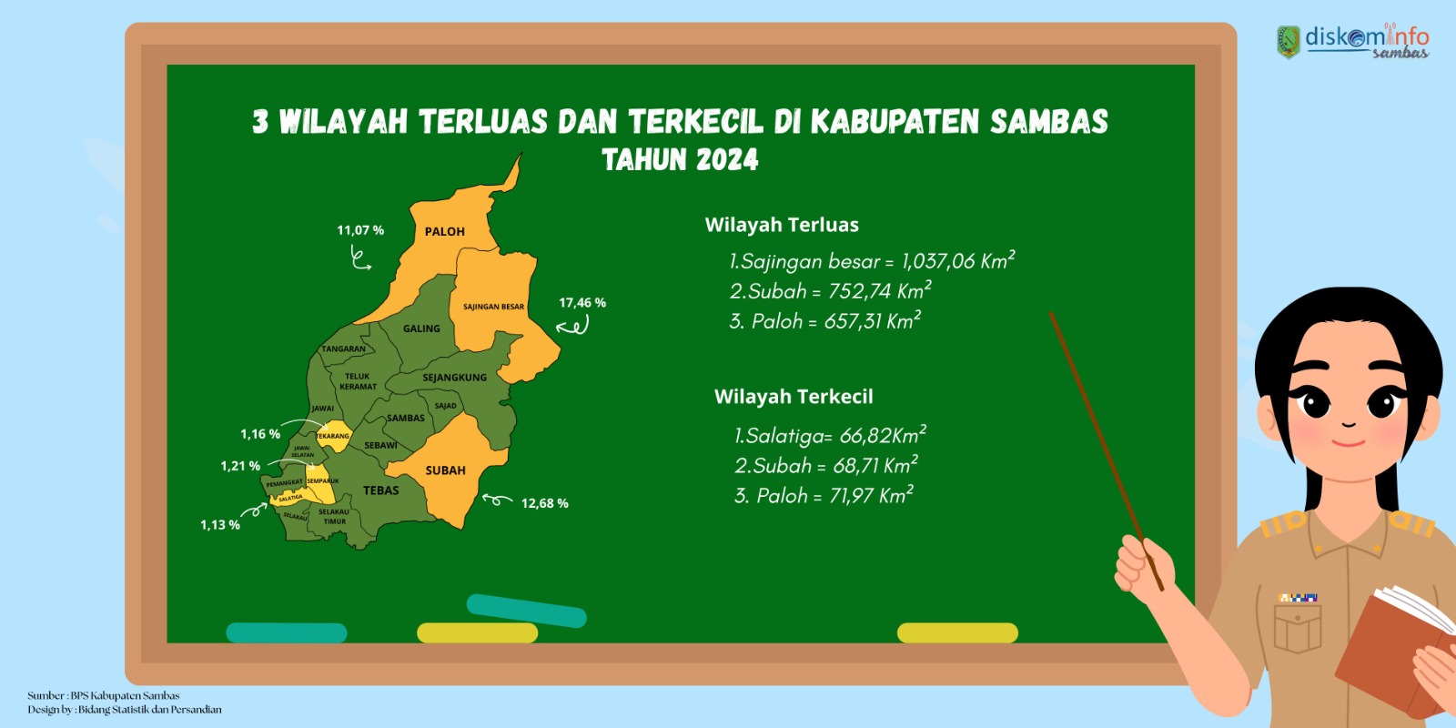 3 Wilayah Terluas dan Terkecil di Kabupaten Sambas
