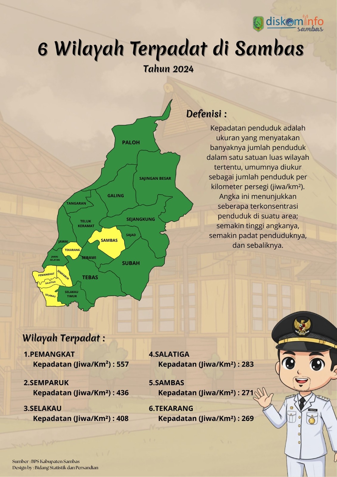 6 Wilayah Terpadat di Kabupaten Sambas