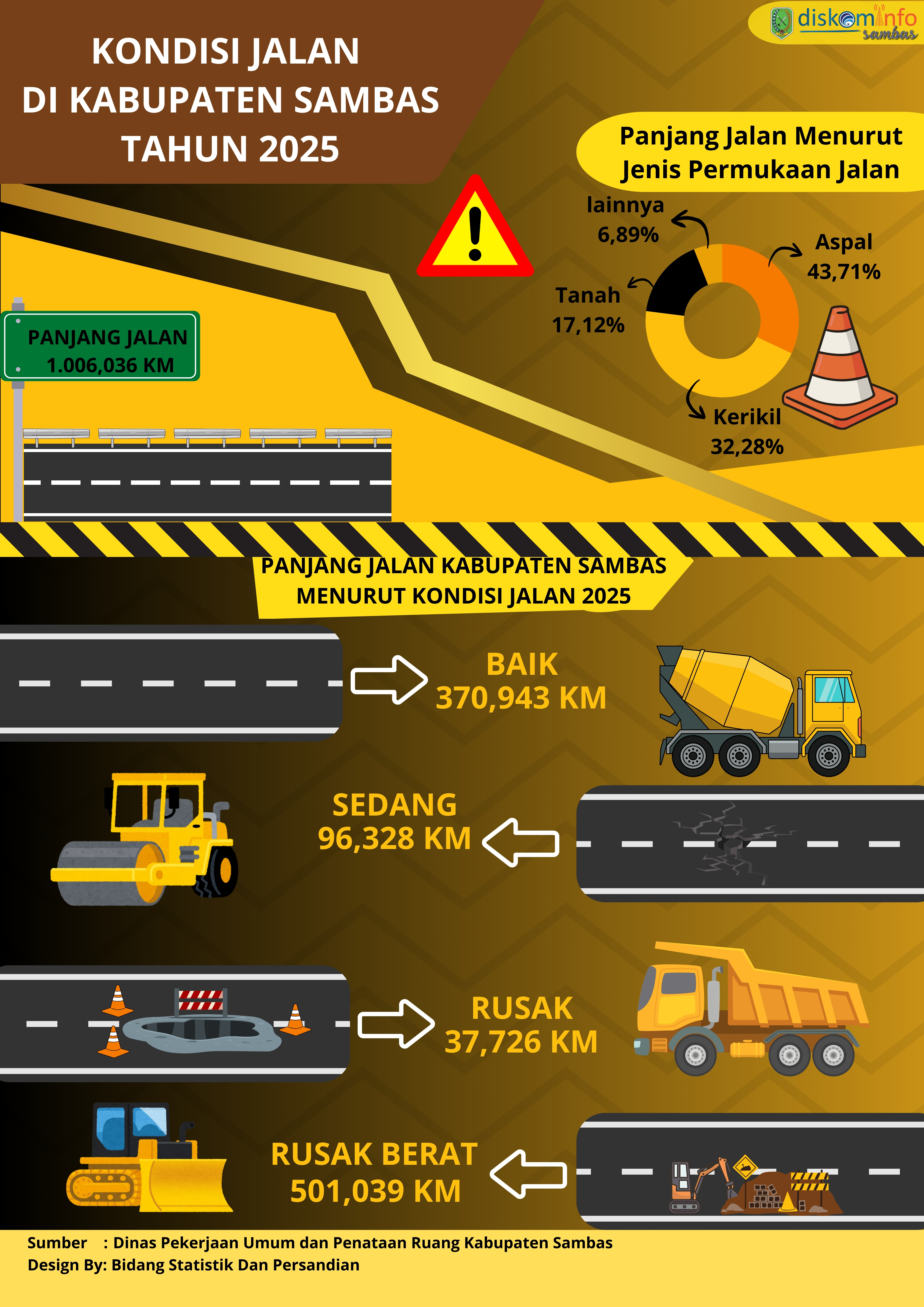 Kondisi Jalan di Kabupaten Sambas Tahun 2025