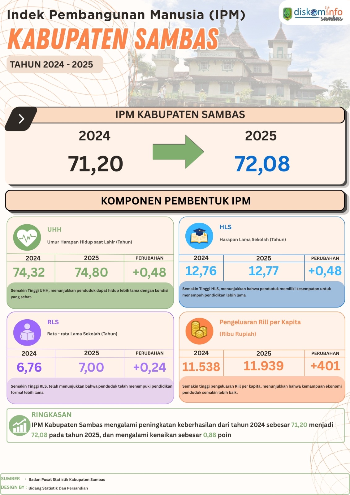 IPM Kabupaten Sambas Tahun 2025