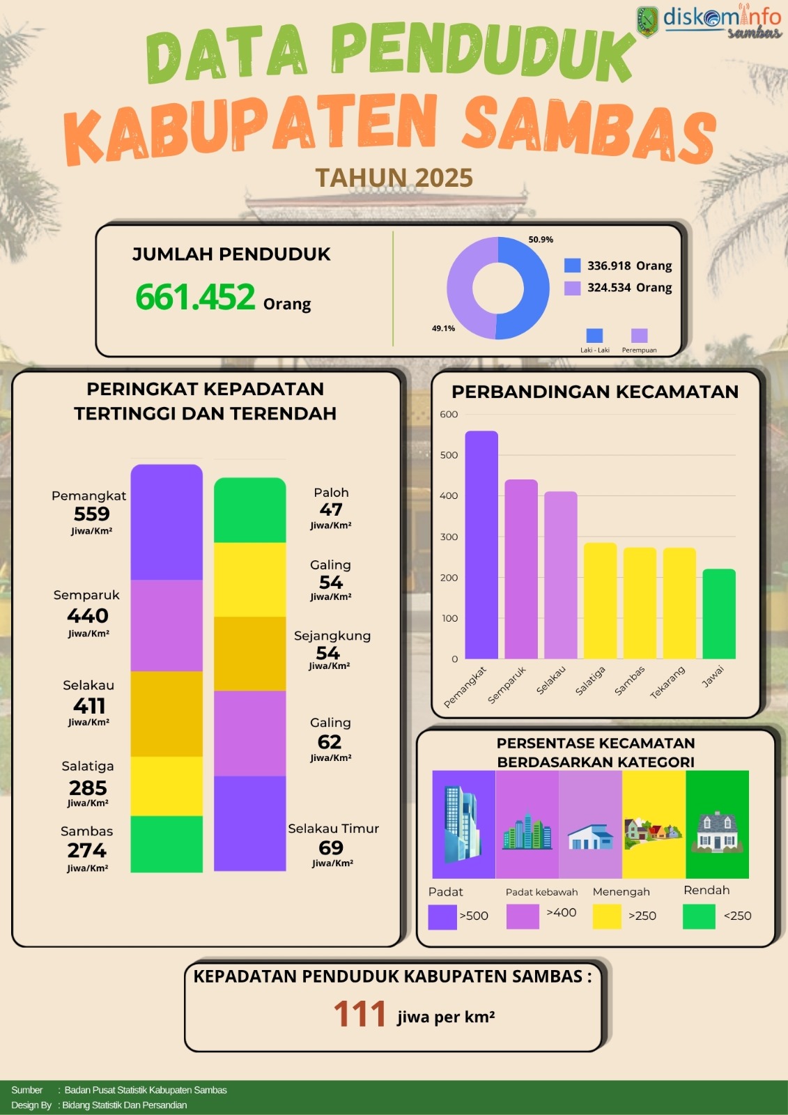 Data Penduduk Kabupaten Sambas Tahun 2025